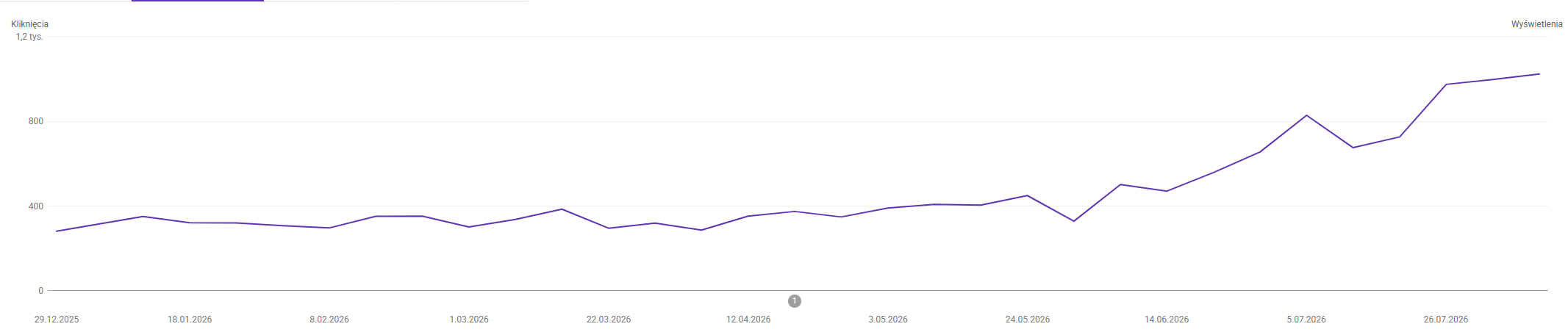 Wykres kliknięć z Google Search Console, okres od 29 grudnia 2025 do 26 lipca 2026.