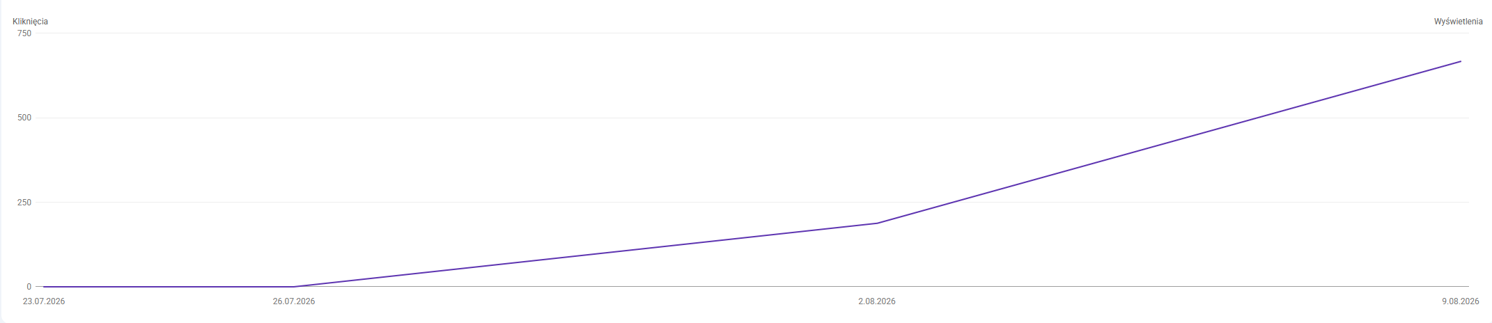 Wykres kliknięć z Google Search Console, okres od 23 lipca 2026 do 9 sierpnia 2026, skala do 750.