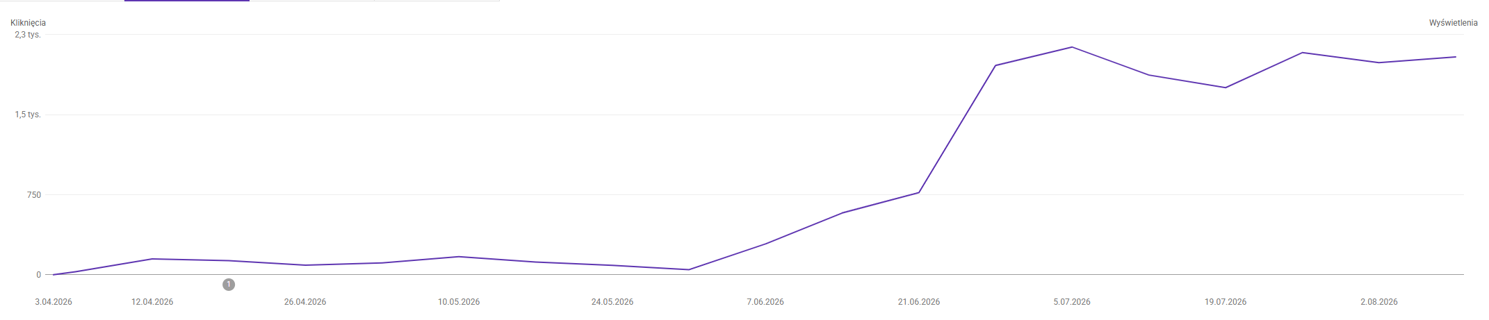 Wykres kliknięć z Google Search Console, okres od 3 kwietnia 2024 do 2 sierpnia 2024.