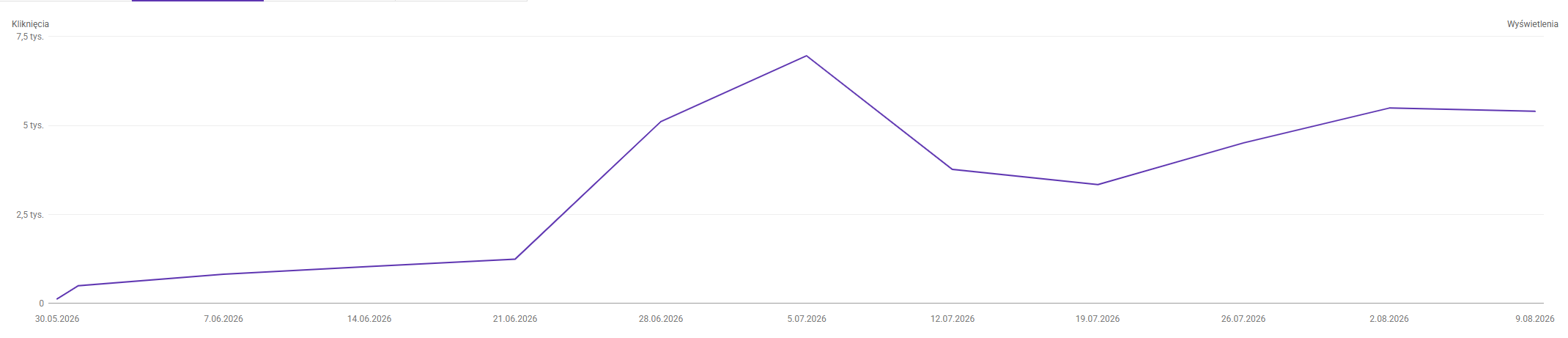 Wykres kliknięć z Google Search Console, okres od 30 maja 2024 do 9 sierpnia 2024.